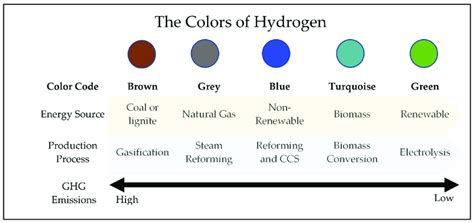 The hydrogen colour spectrum